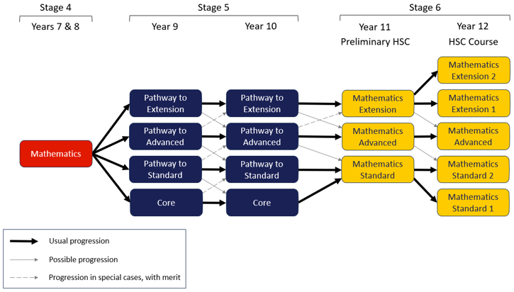Secondary School Mathematics Pathway flowchart graphic